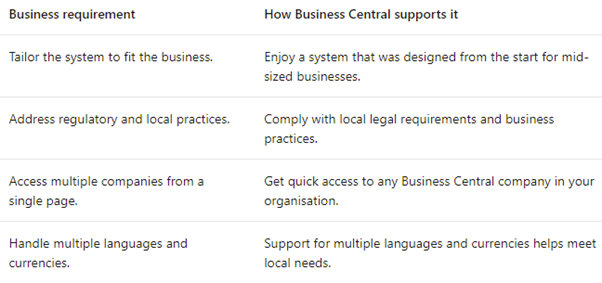 D365 Business Central Multi-Entity -2