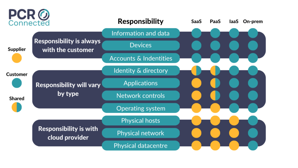 What is the difference between SaaS, PaaS and IaaS?